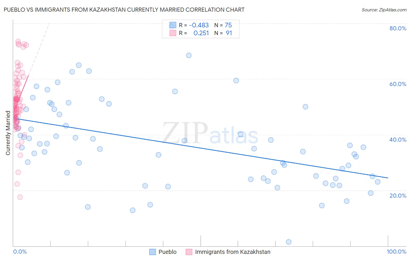 Pueblo vs Immigrants from Kazakhstan Currently Married
