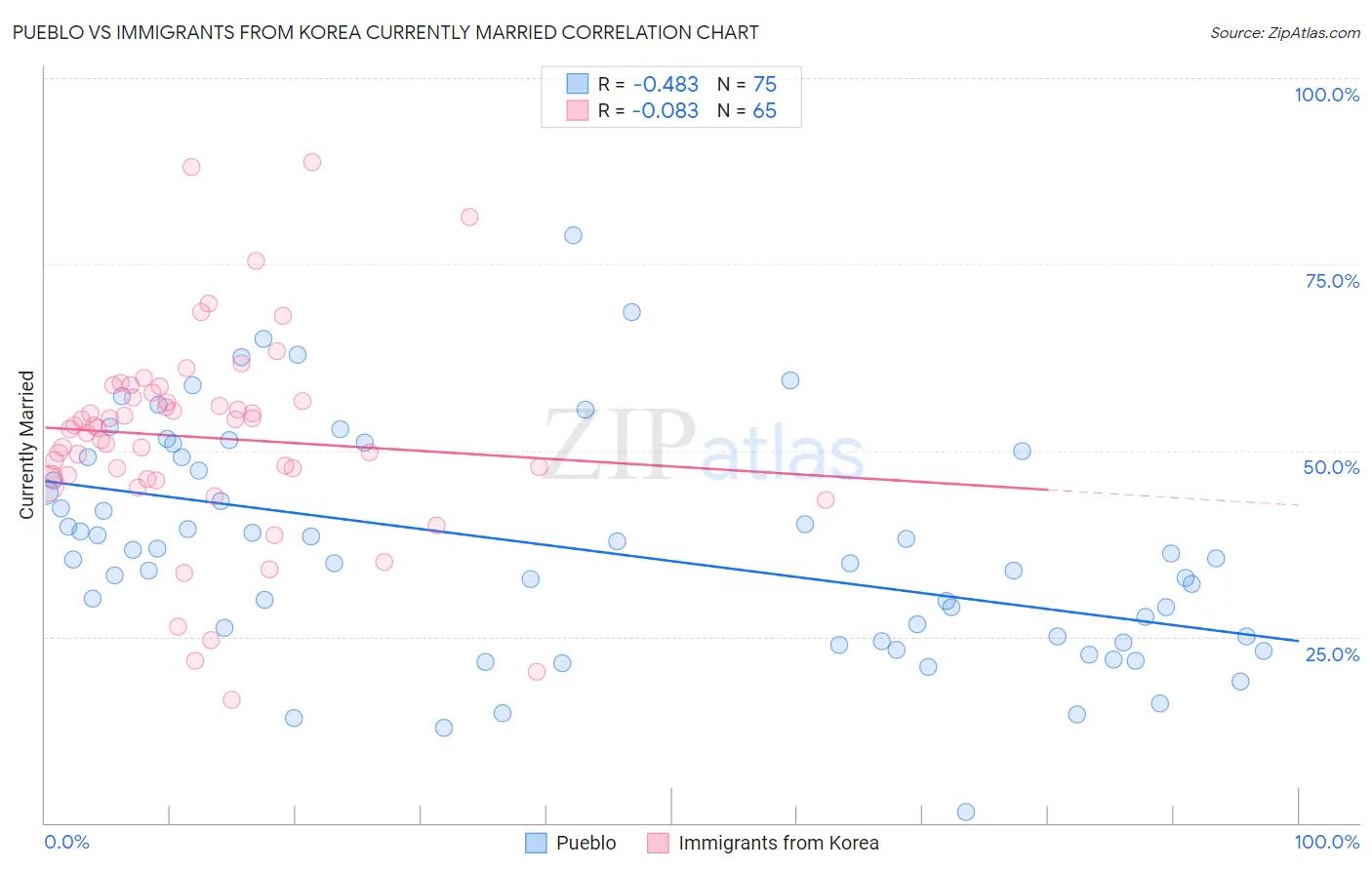 Pueblo vs Immigrants from Korea Currently Married