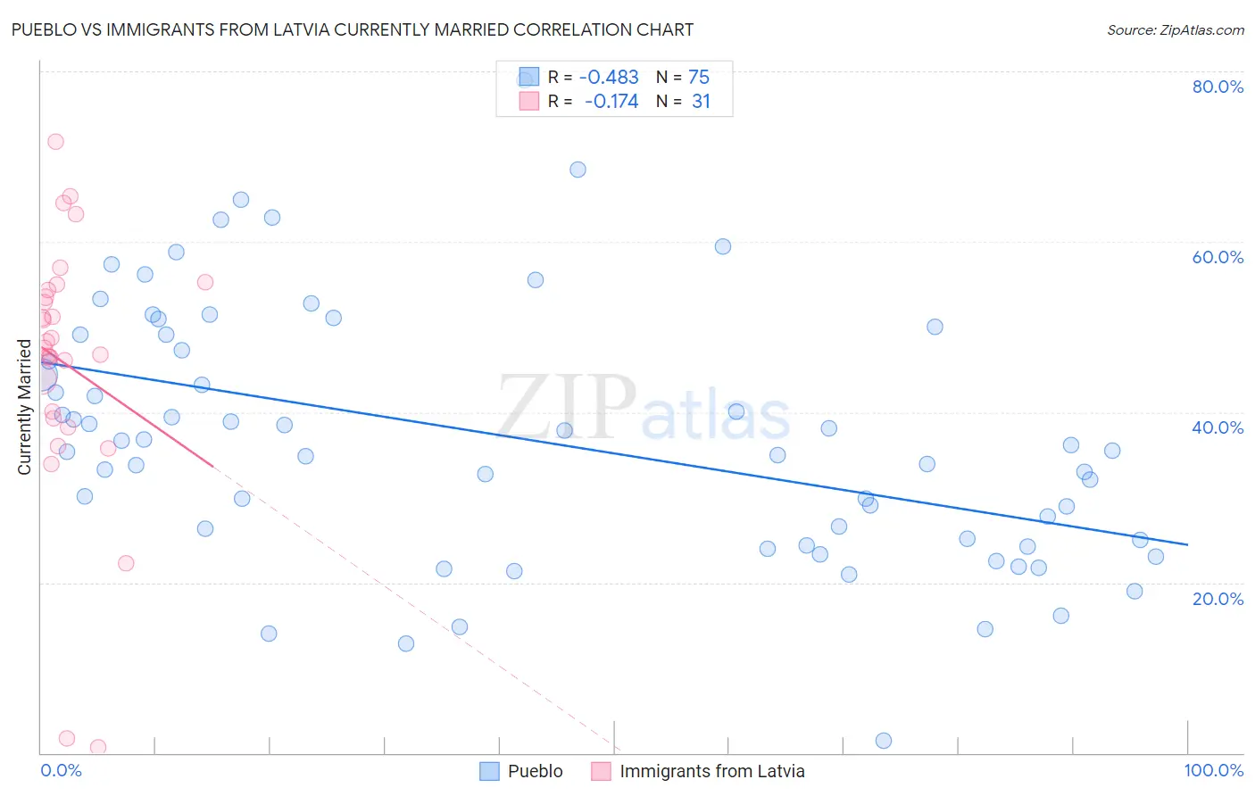 Pueblo vs Immigrants from Latvia Currently Married