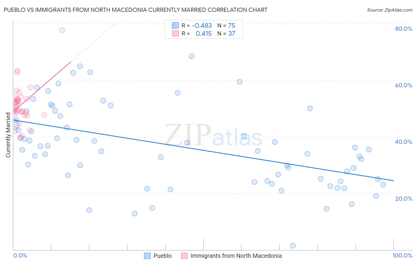 Pueblo vs Immigrants from North Macedonia Currently Married