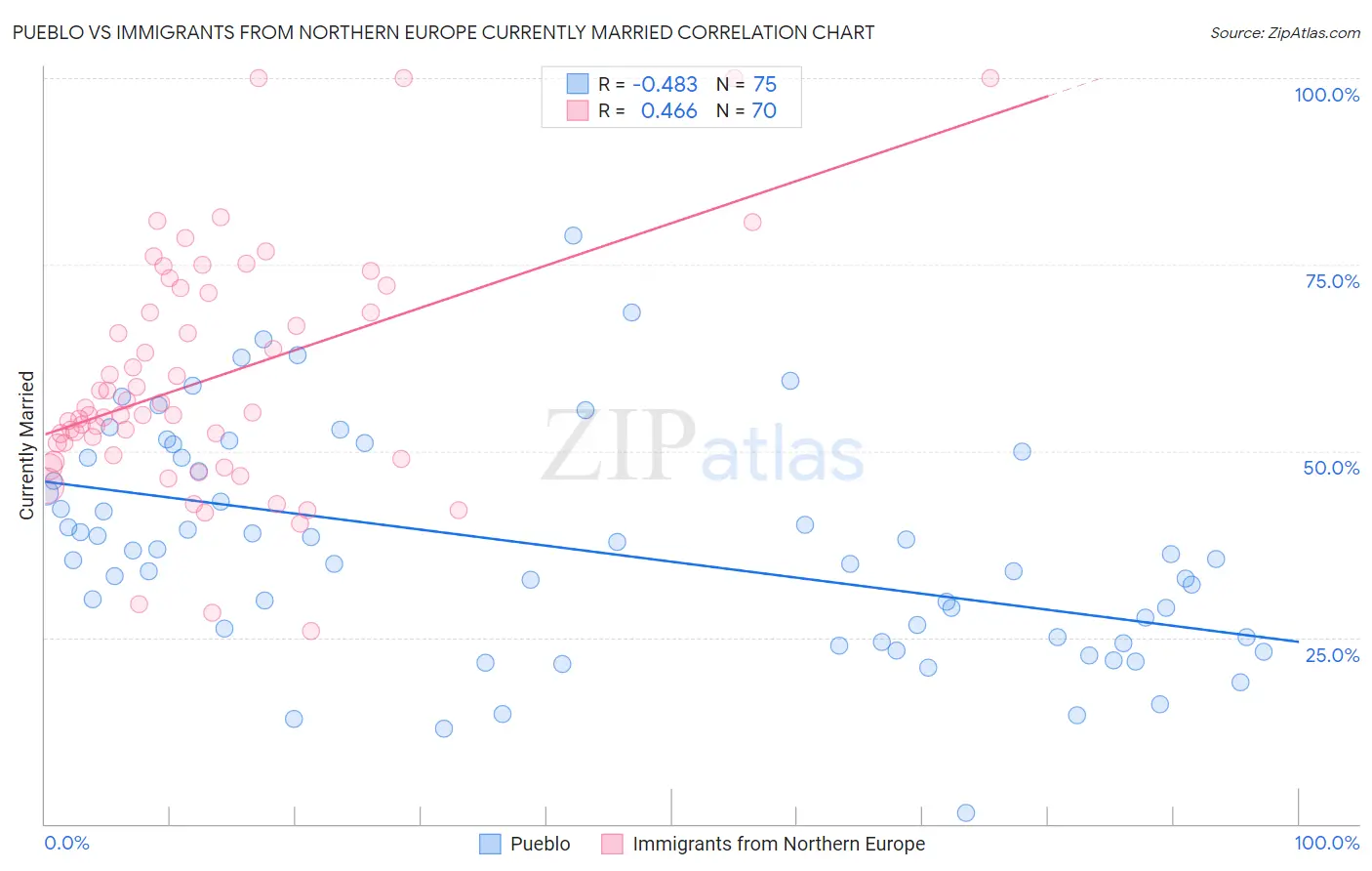 Pueblo vs Immigrants from Northern Europe Currently Married