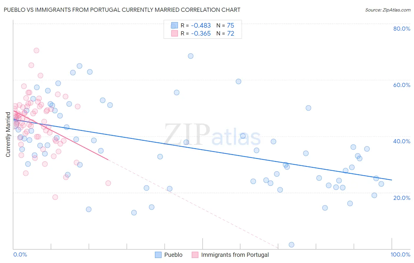 Pueblo vs Immigrants from Portugal Currently Married