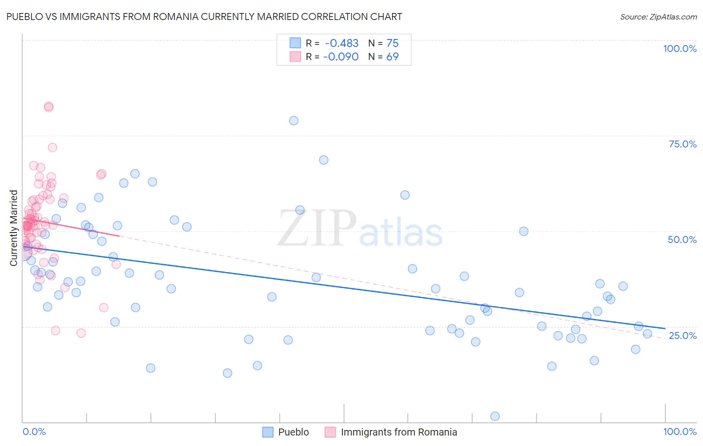 Pueblo vs Immigrants from Romania Currently Married