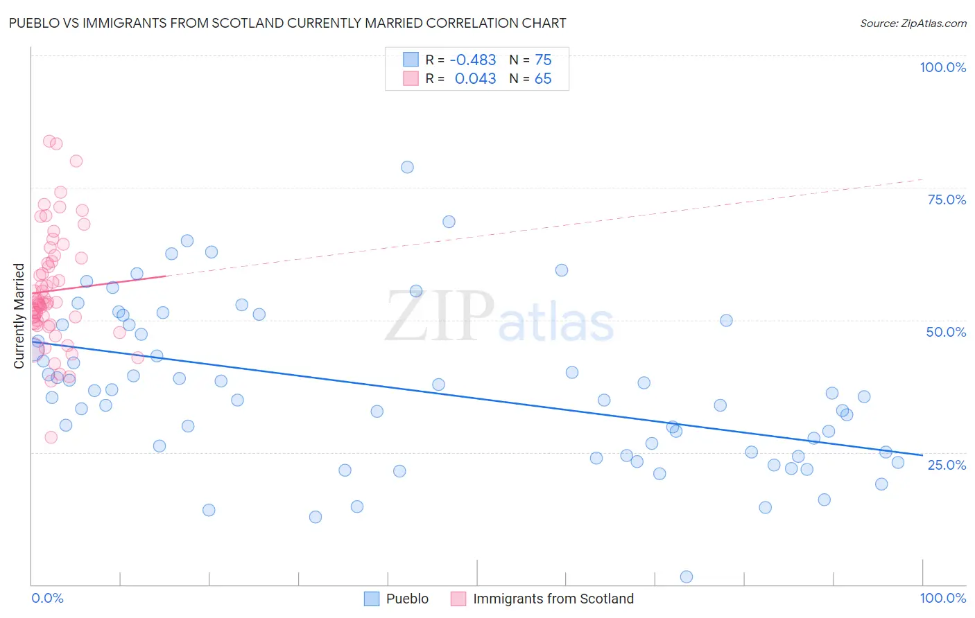 Pueblo vs Immigrants from Scotland Currently Married