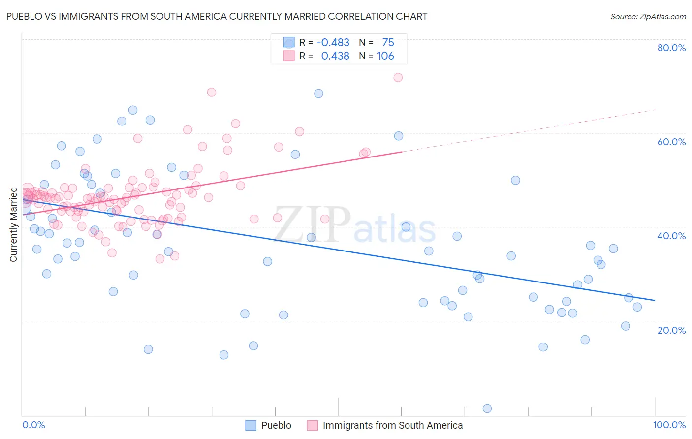 Pueblo vs Immigrants from South America Currently Married