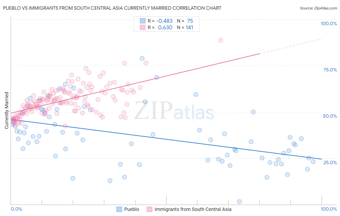 Pueblo vs Immigrants from South Central Asia Currently Married