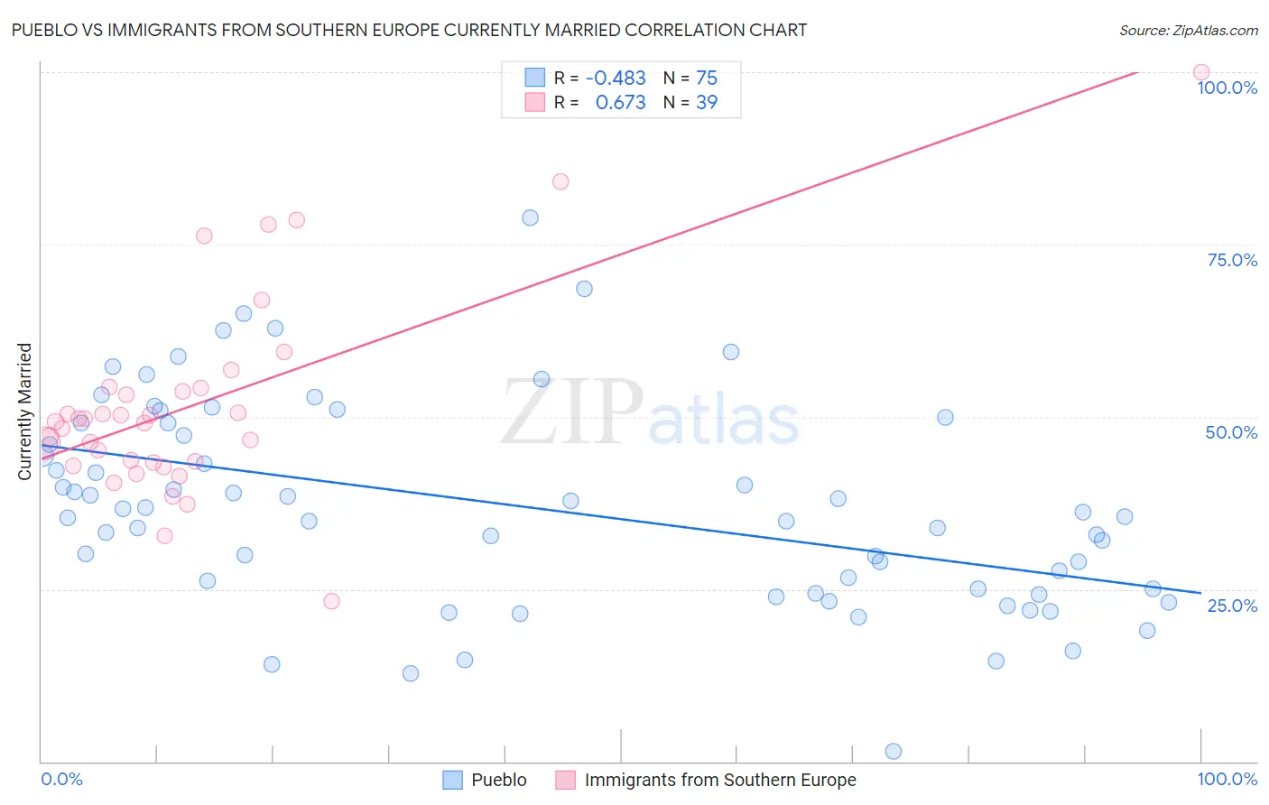 Pueblo vs Immigrants from Southern Europe Currently Married