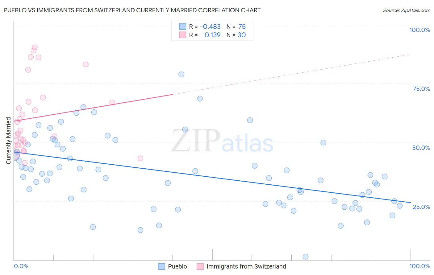 Pueblo vs Immigrants from Switzerland Currently Married