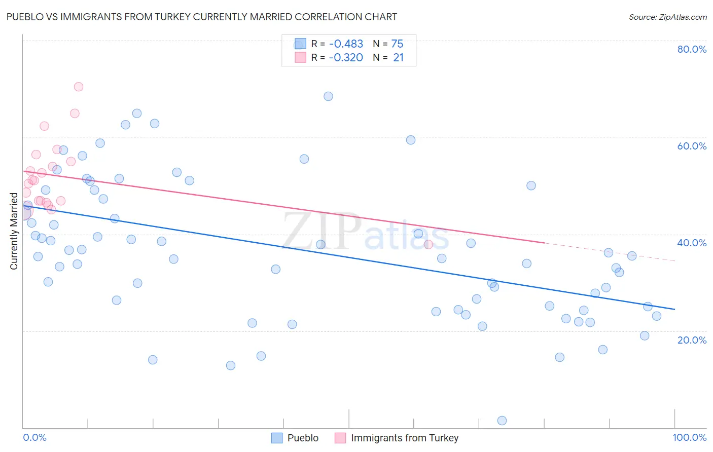 Pueblo vs Immigrants from Turkey Currently Married