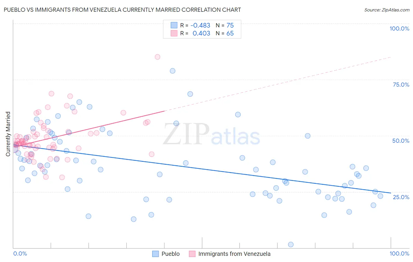 Pueblo vs Immigrants from Venezuela Currently Married