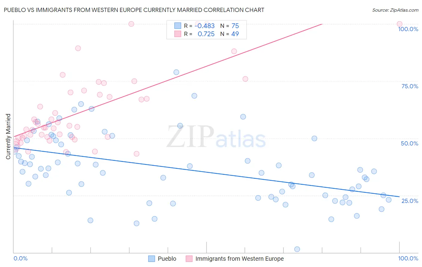 Pueblo vs Immigrants from Western Europe Currently Married