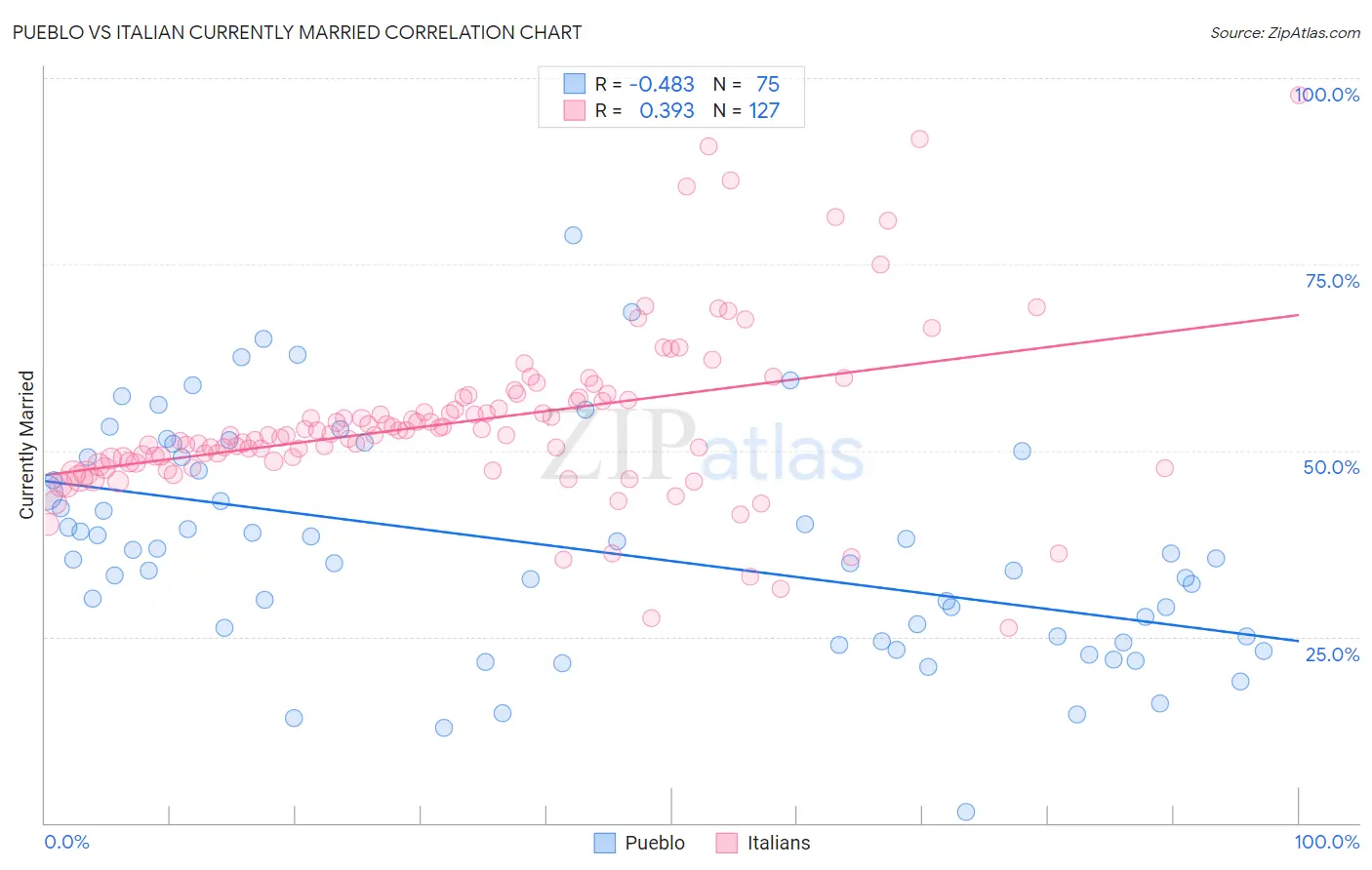 Pueblo vs Italian Currently Married