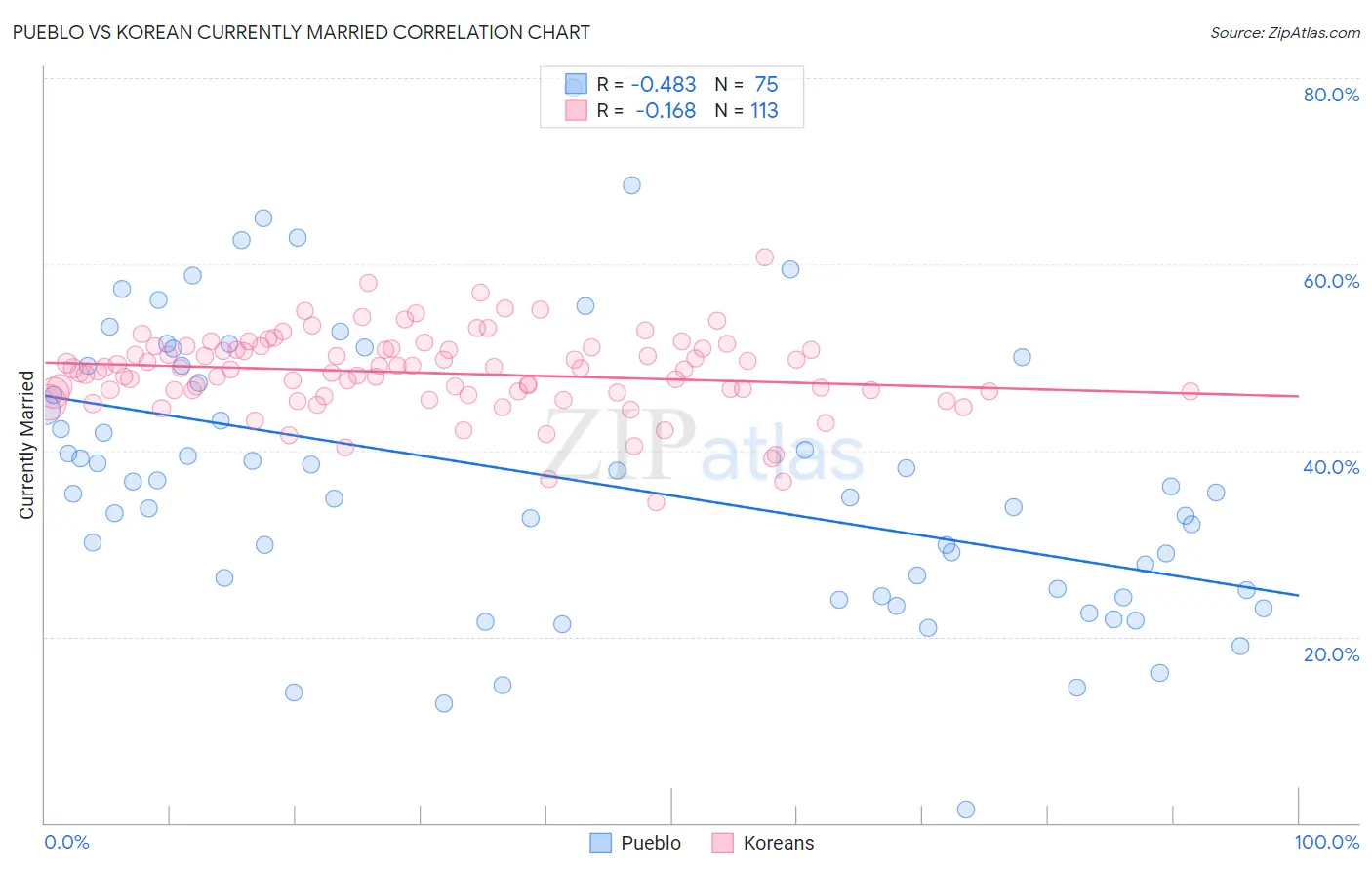 Pueblo vs Korean Currently Married