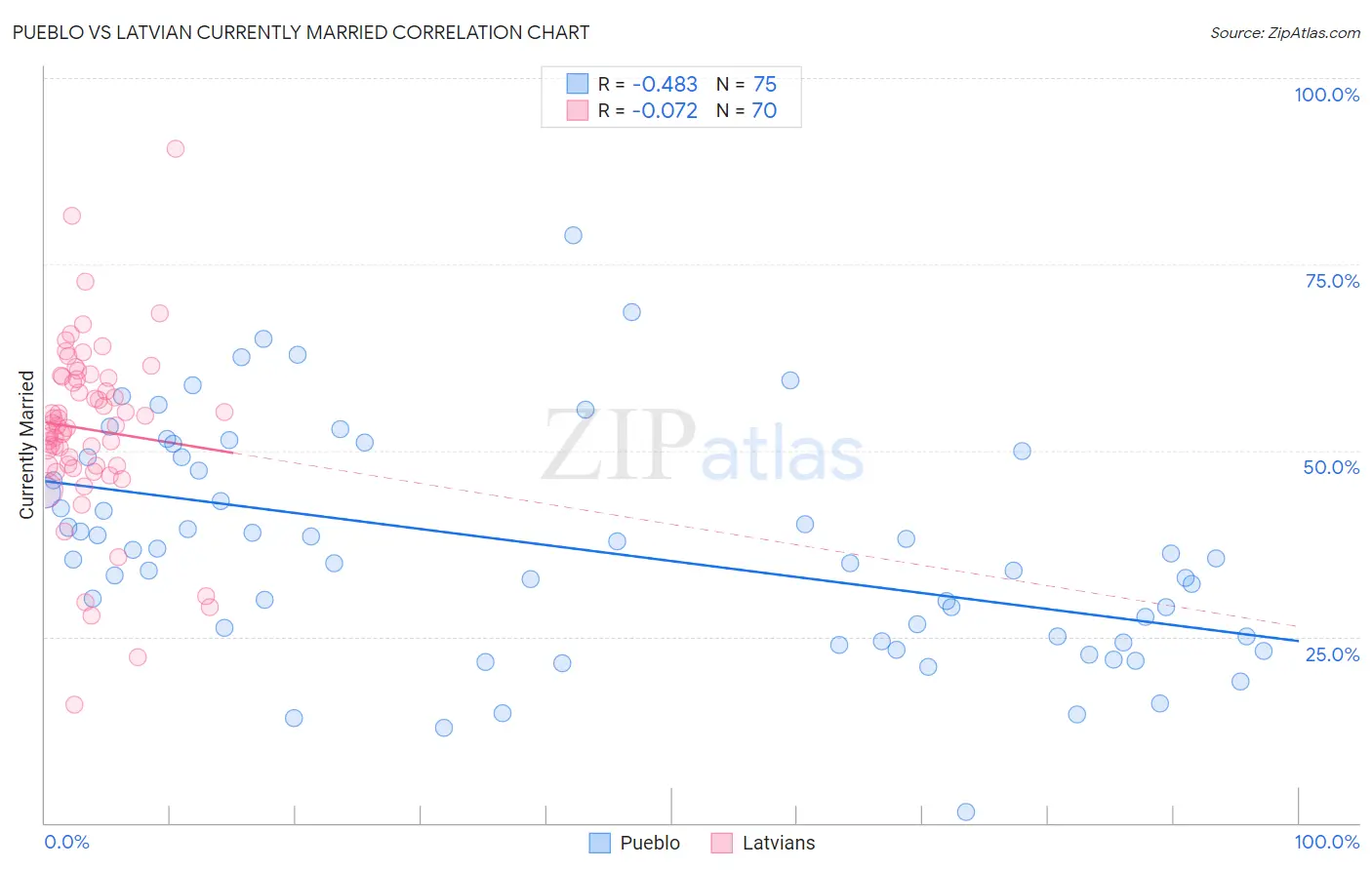 Pueblo vs Latvian Currently Married
