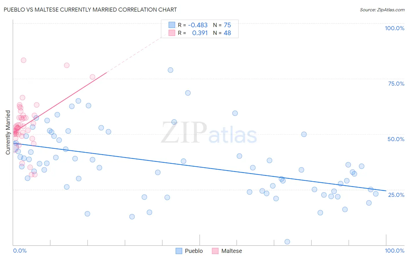 Pueblo vs Maltese Currently Married