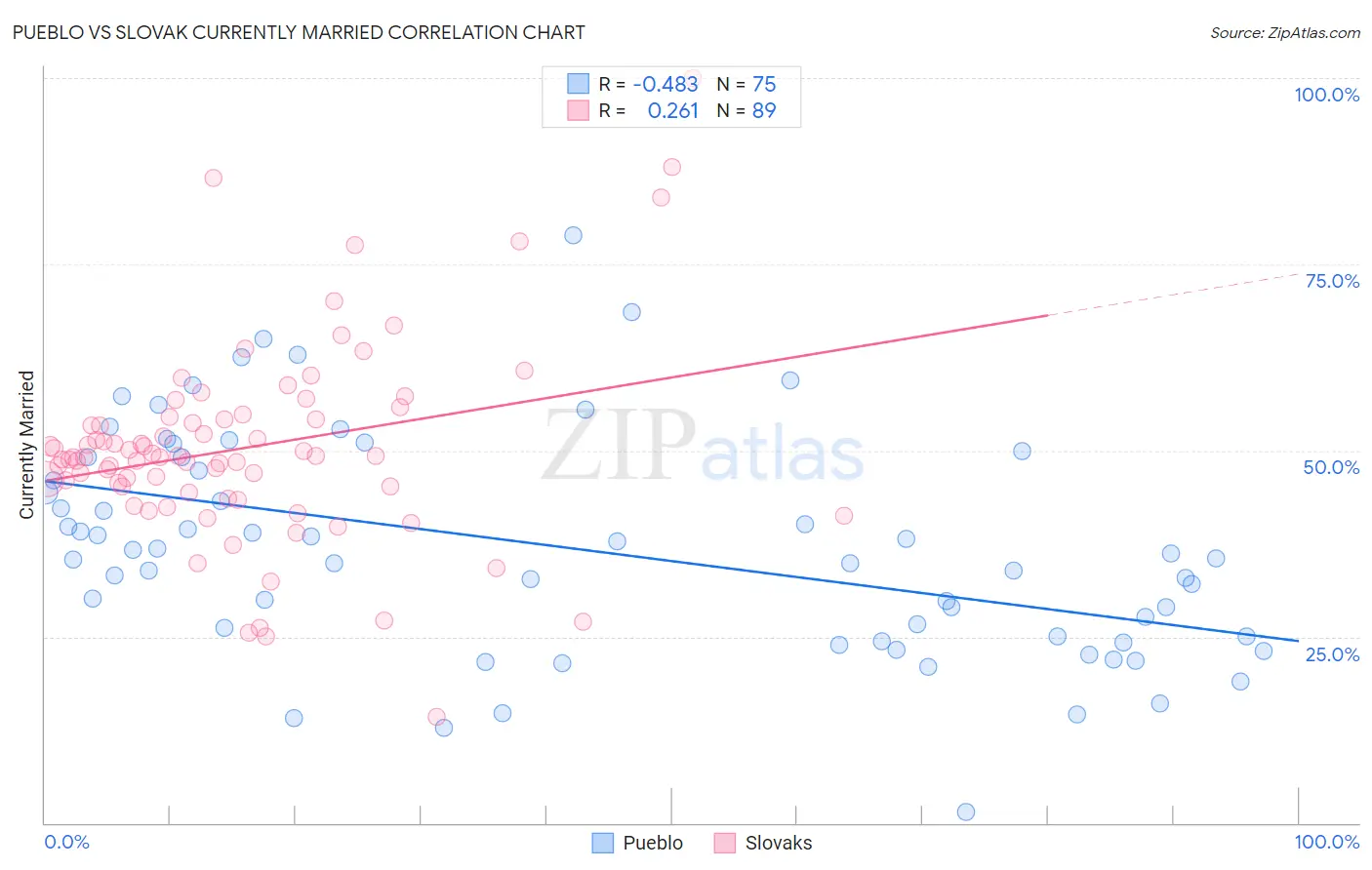 Pueblo vs Slovak Currently Married