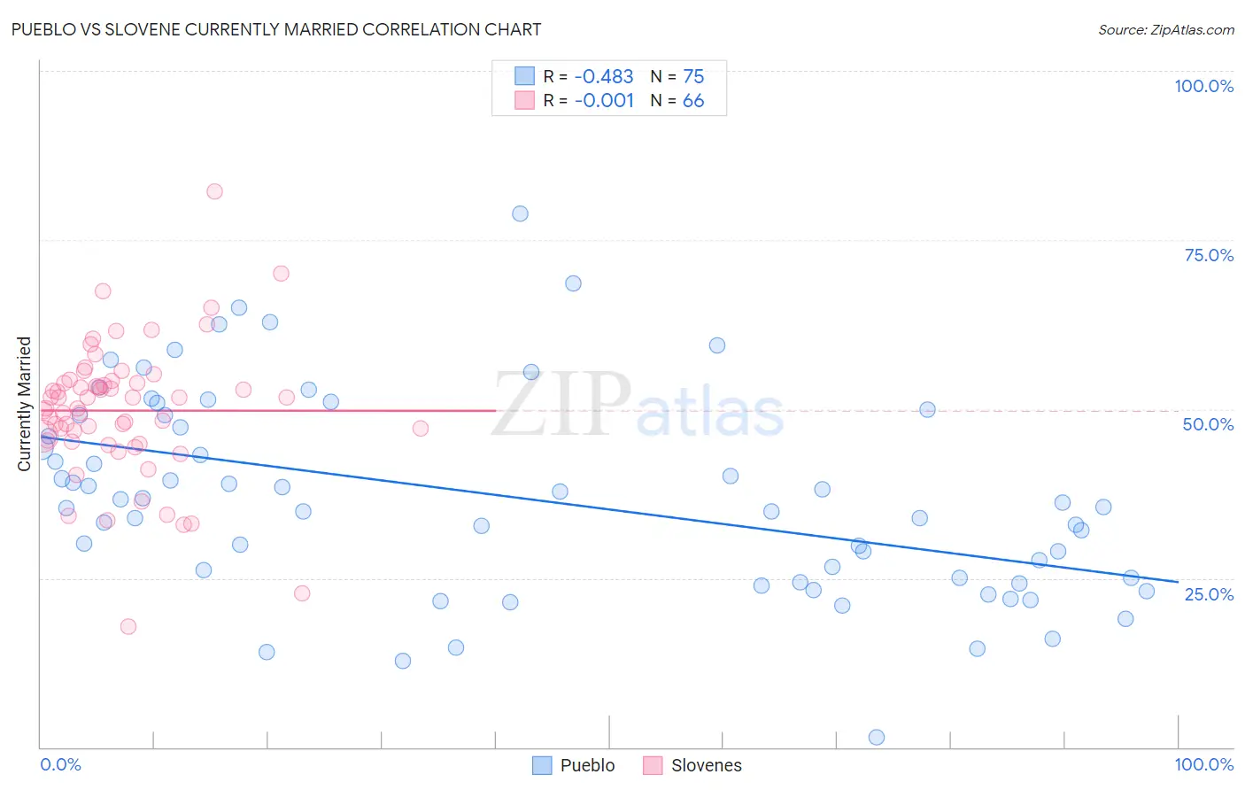 Pueblo vs Slovene Currently Married