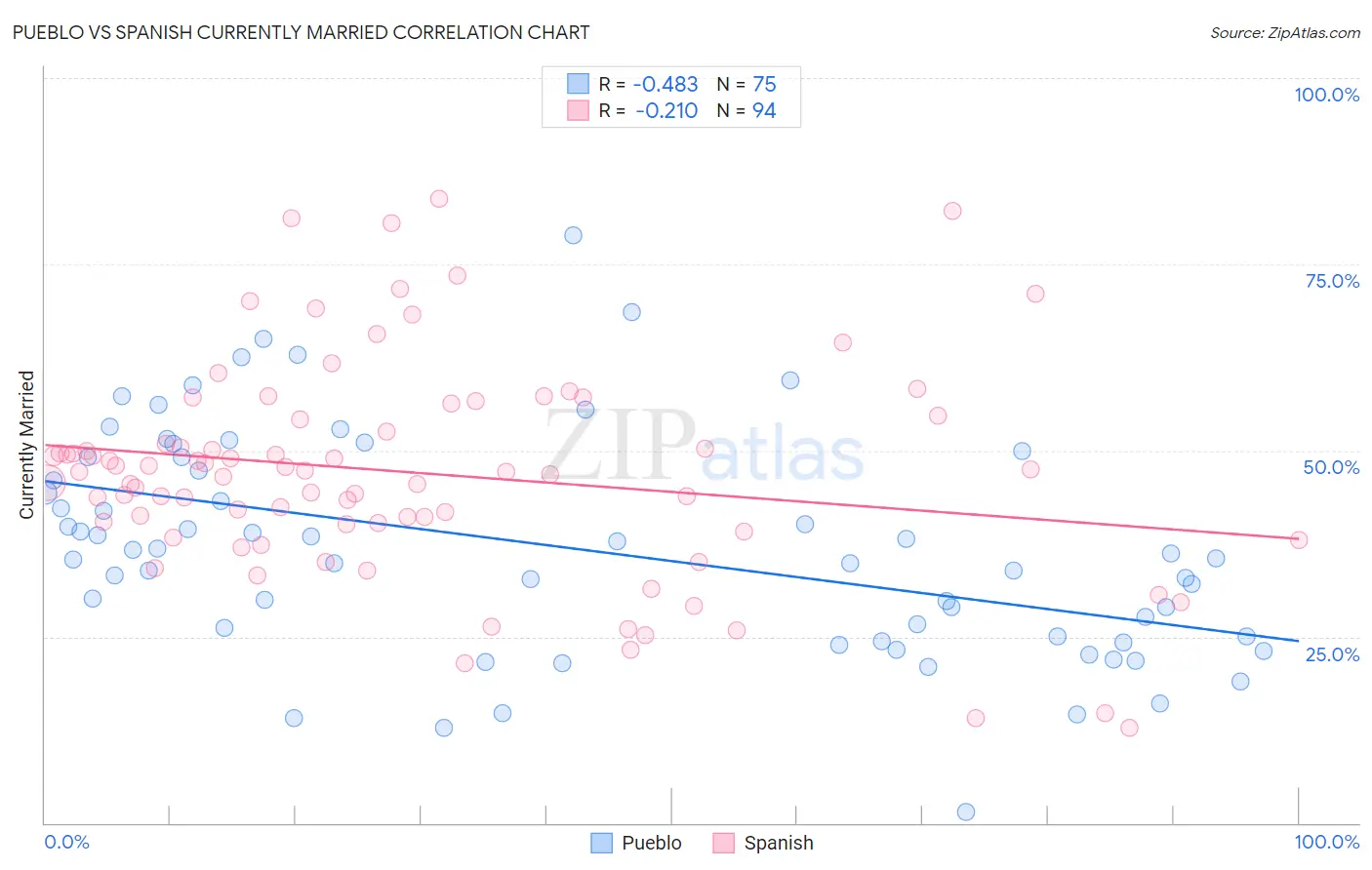 Pueblo vs Spanish Currently Married