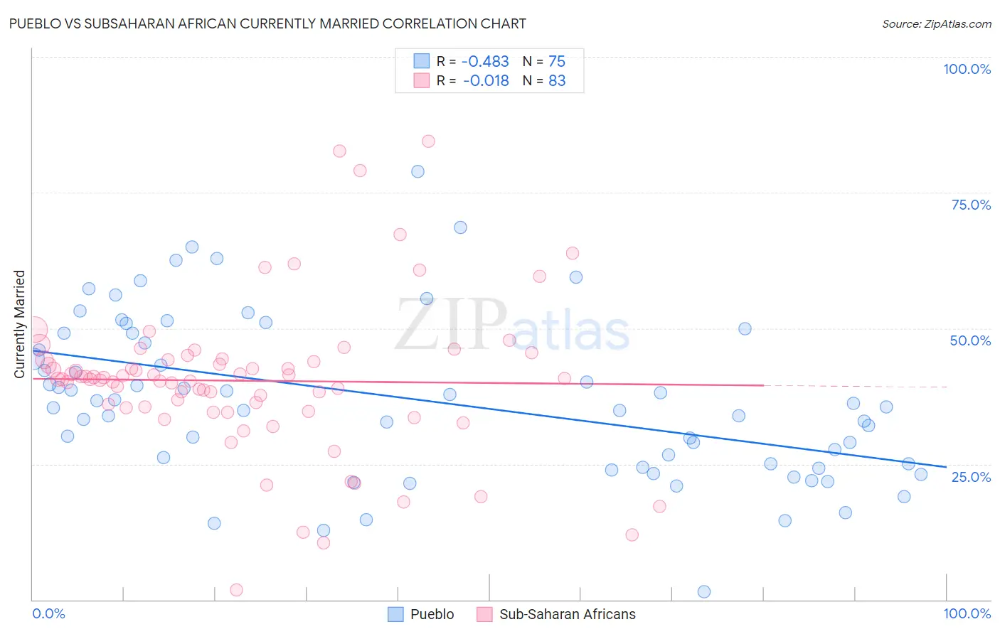 Pueblo vs Subsaharan African Currently Married