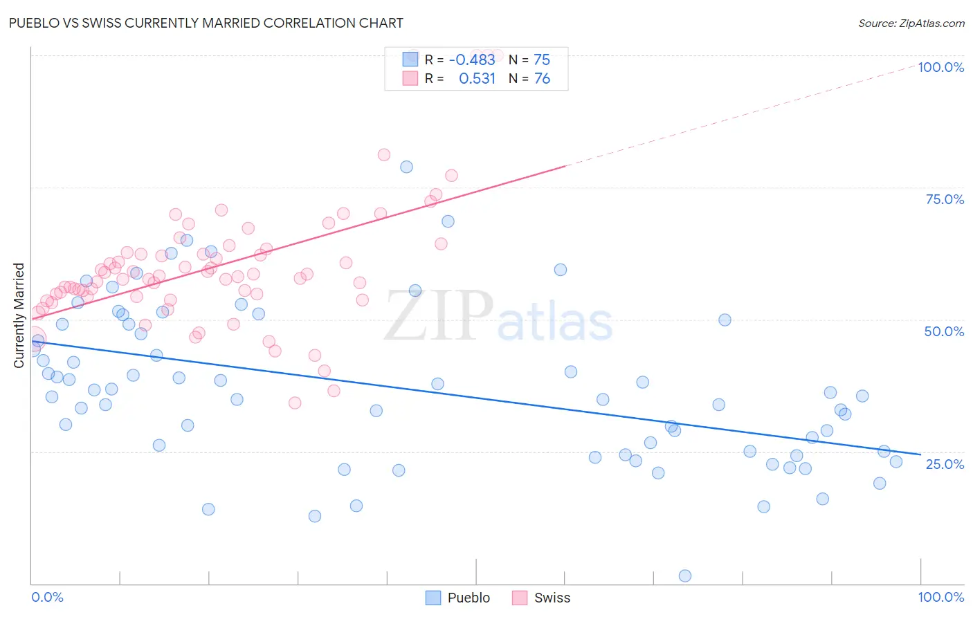 Pueblo vs Swiss Currently Married