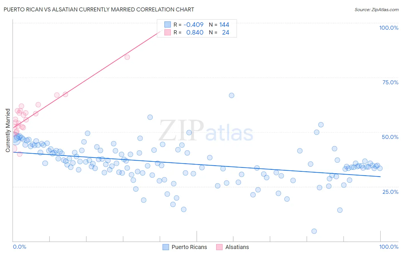Puerto Rican vs Alsatian Currently Married