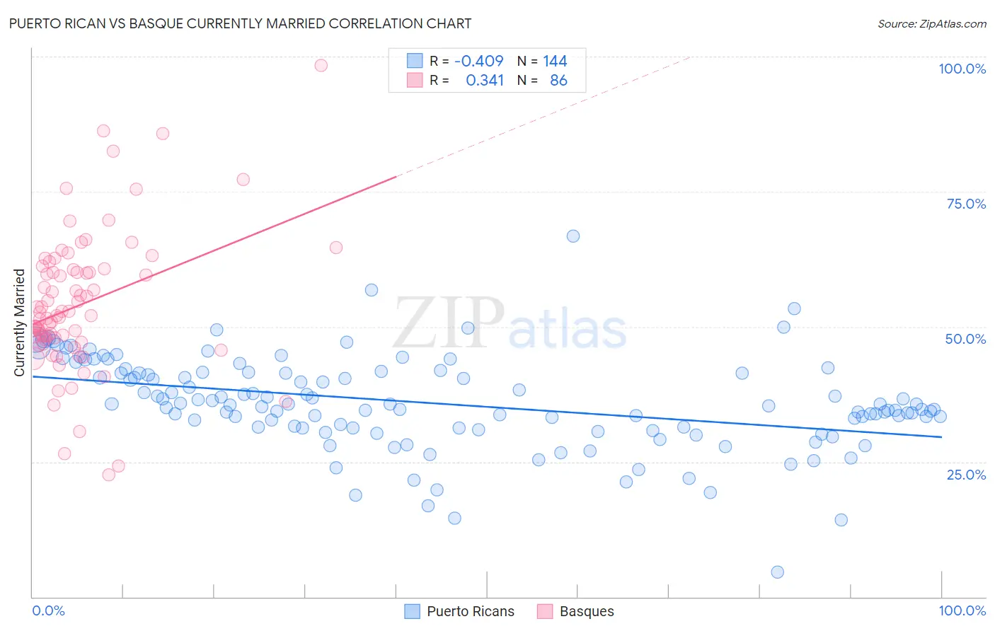 Puerto Rican vs Basque Currently Married