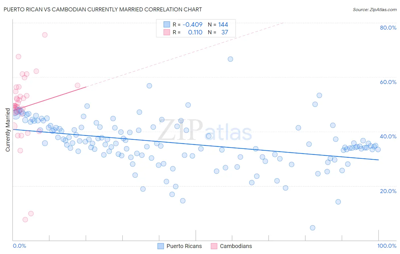 Puerto Rican vs Cambodian Currently Married