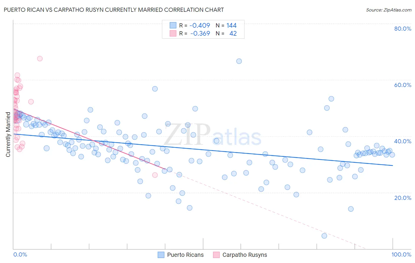 Puerto Rican vs Carpatho Rusyn Currently Married