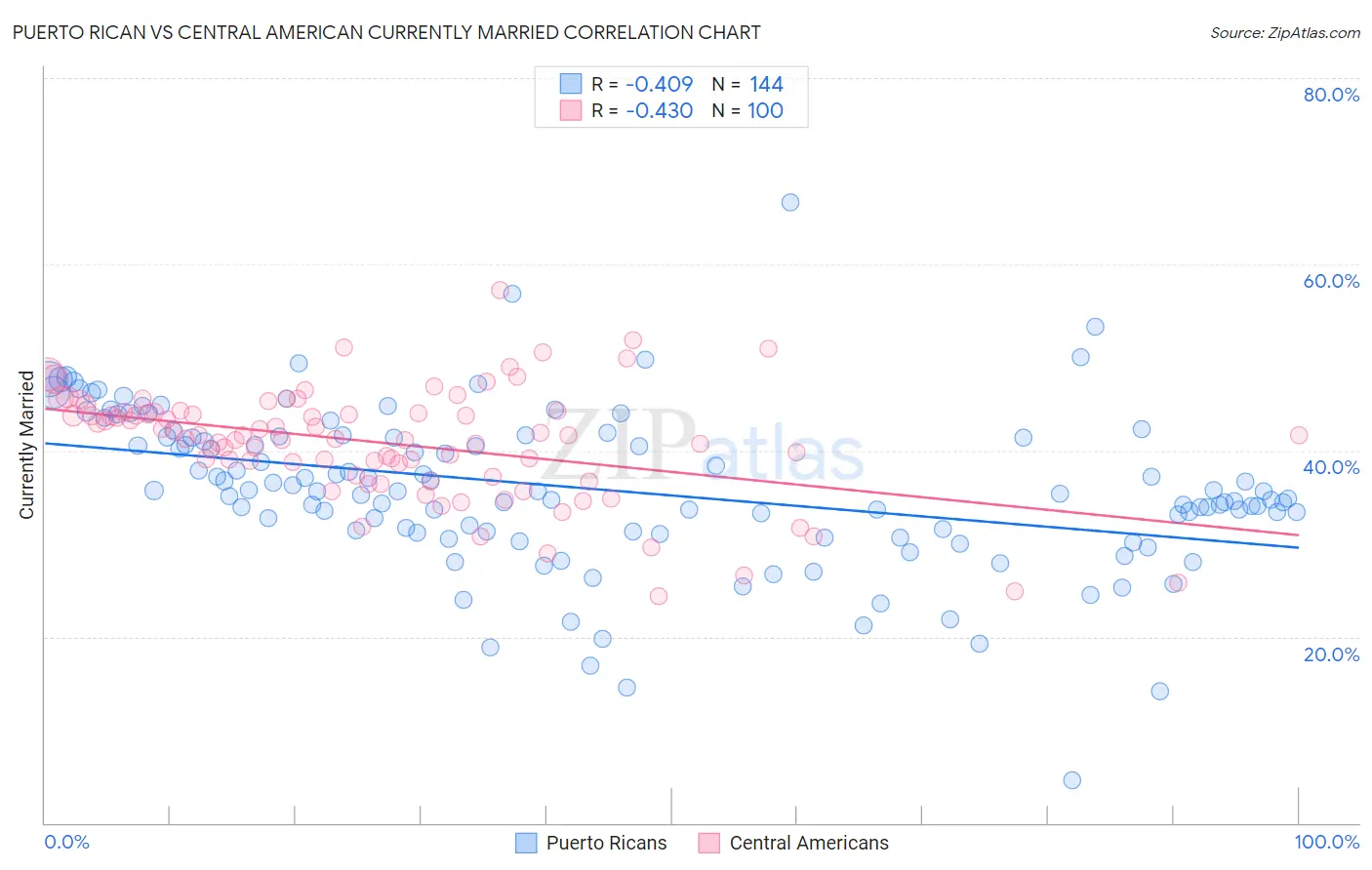 Puerto Rican vs Central American Currently Married