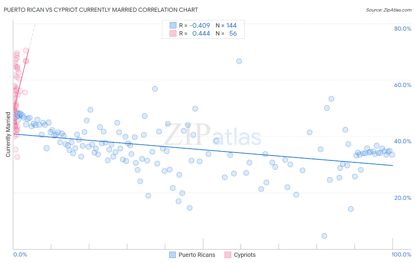 Puerto Rican vs Cypriot Currently Married