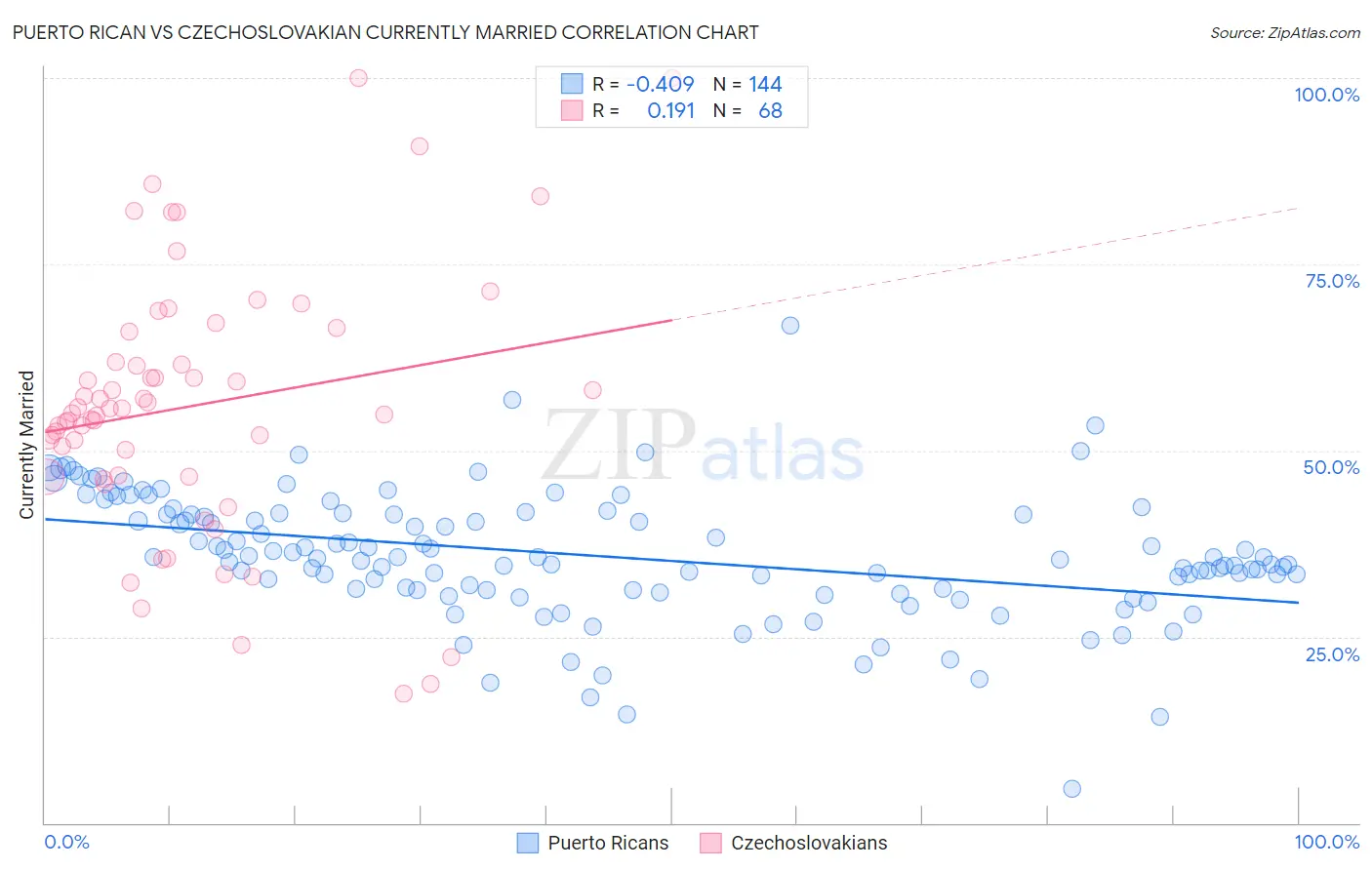 Puerto Rican vs Czechoslovakian Currently Married