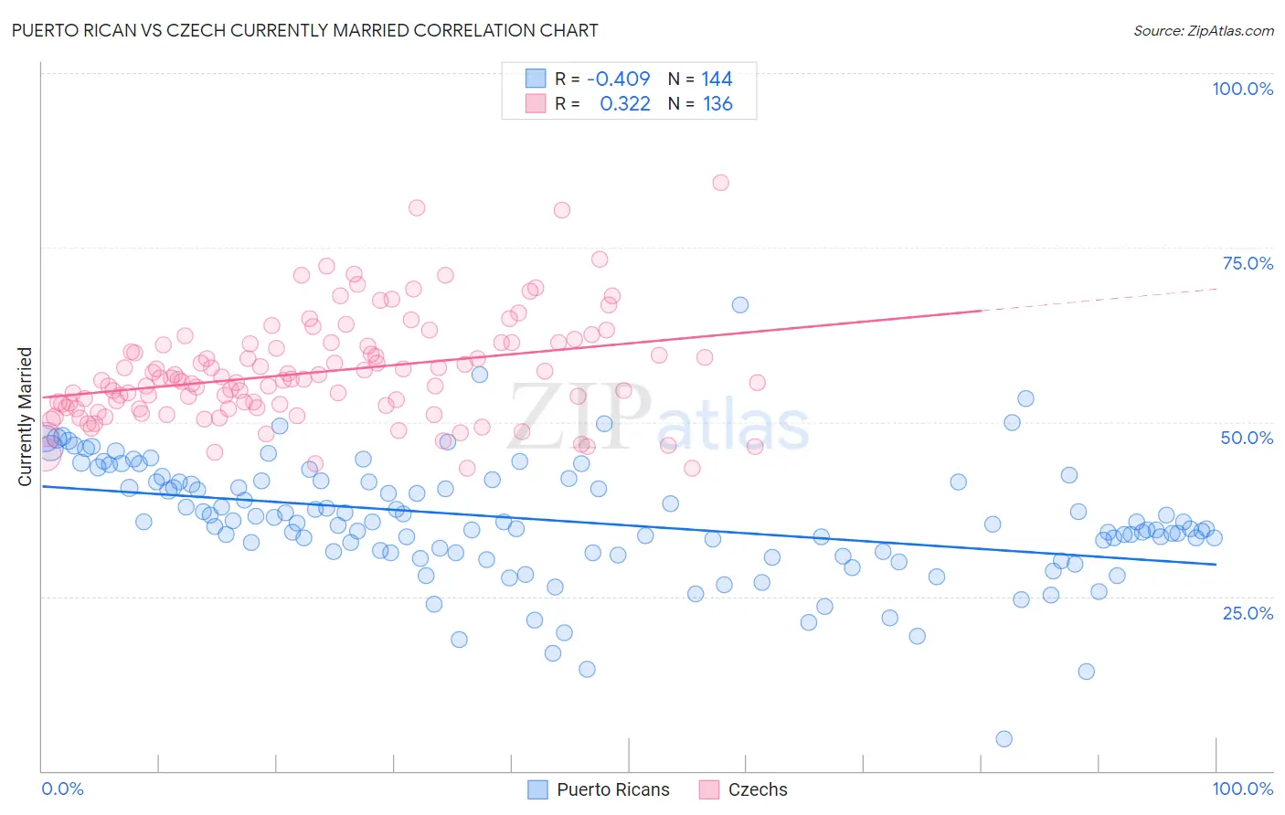 Puerto Rican vs Czech Currently Married