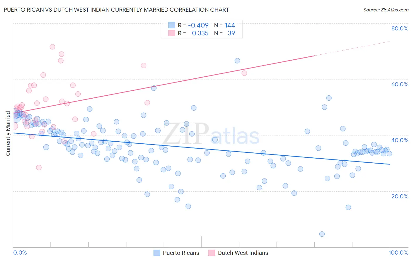 Puerto Rican vs Dutch West Indian Currently Married