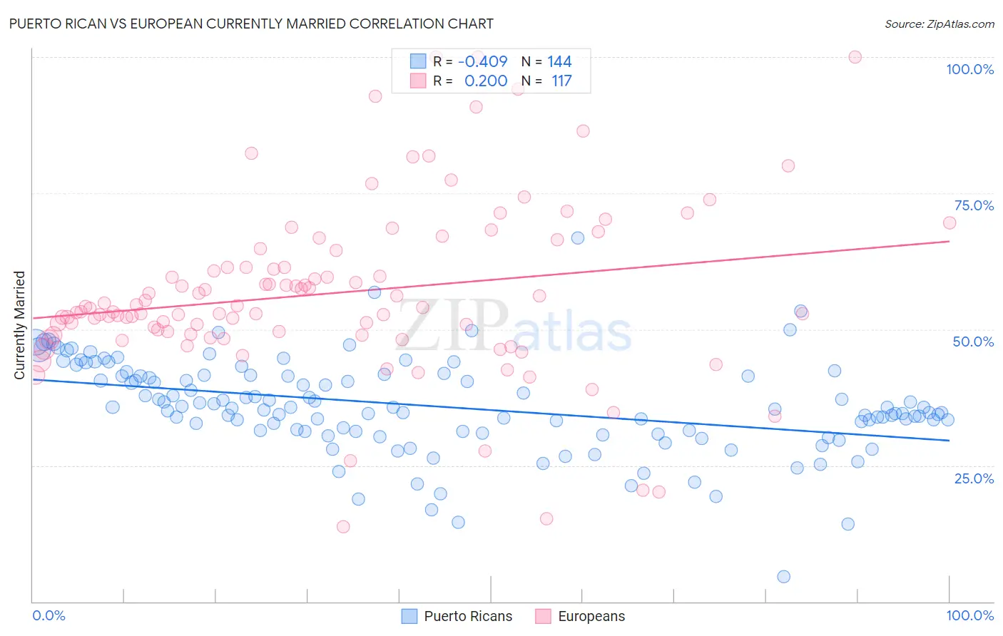 Puerto Rican vs European Currently Married