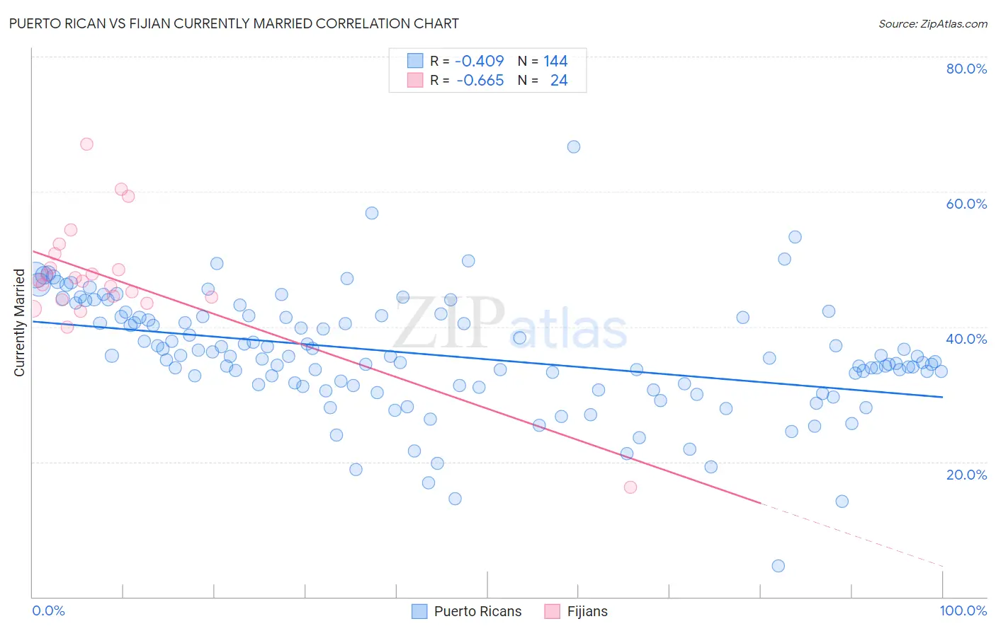 Puerto Rican vs Fijian Currently Married