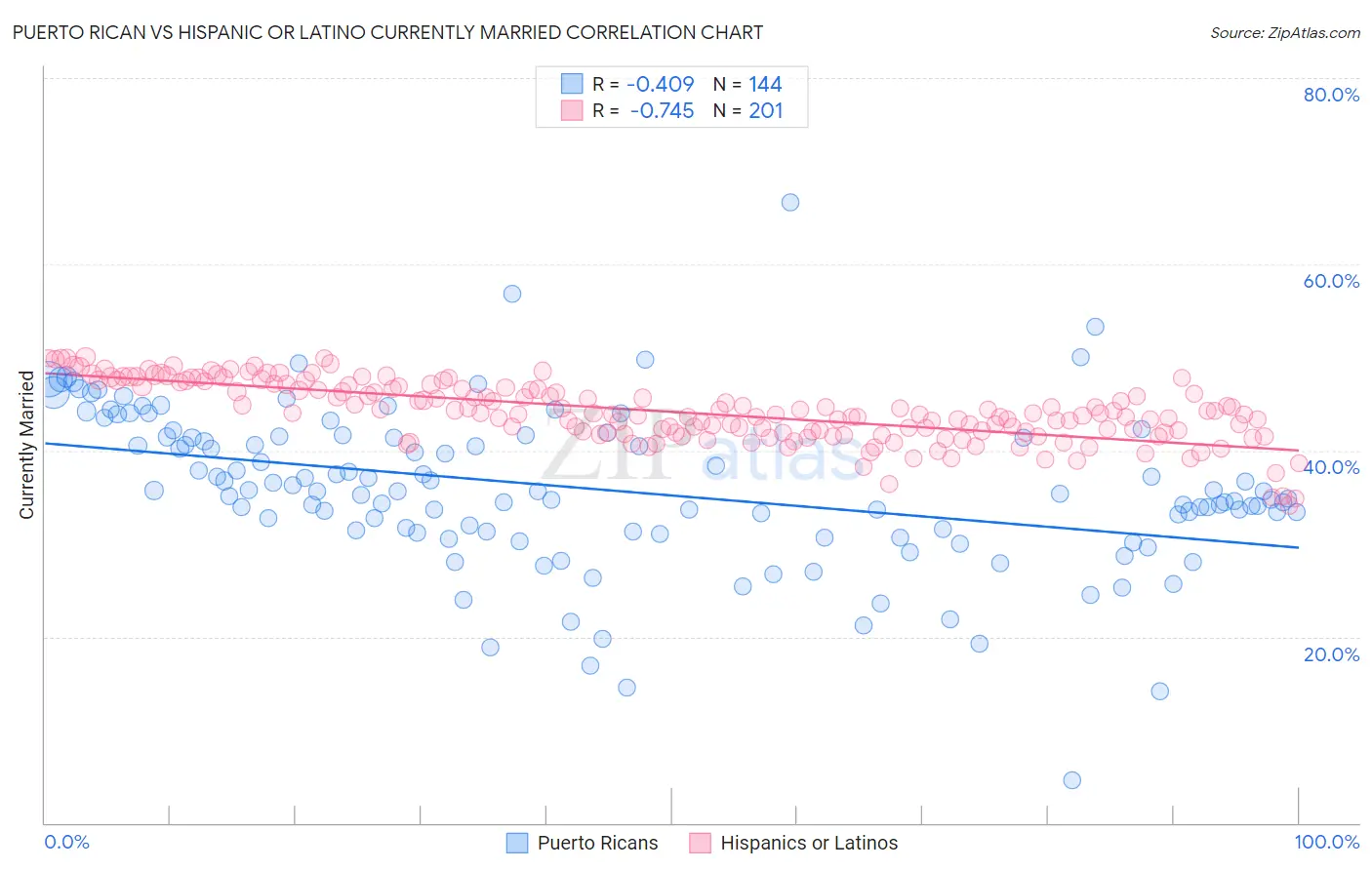 Puerto Rican vs Hispanic or Latino Currently Married