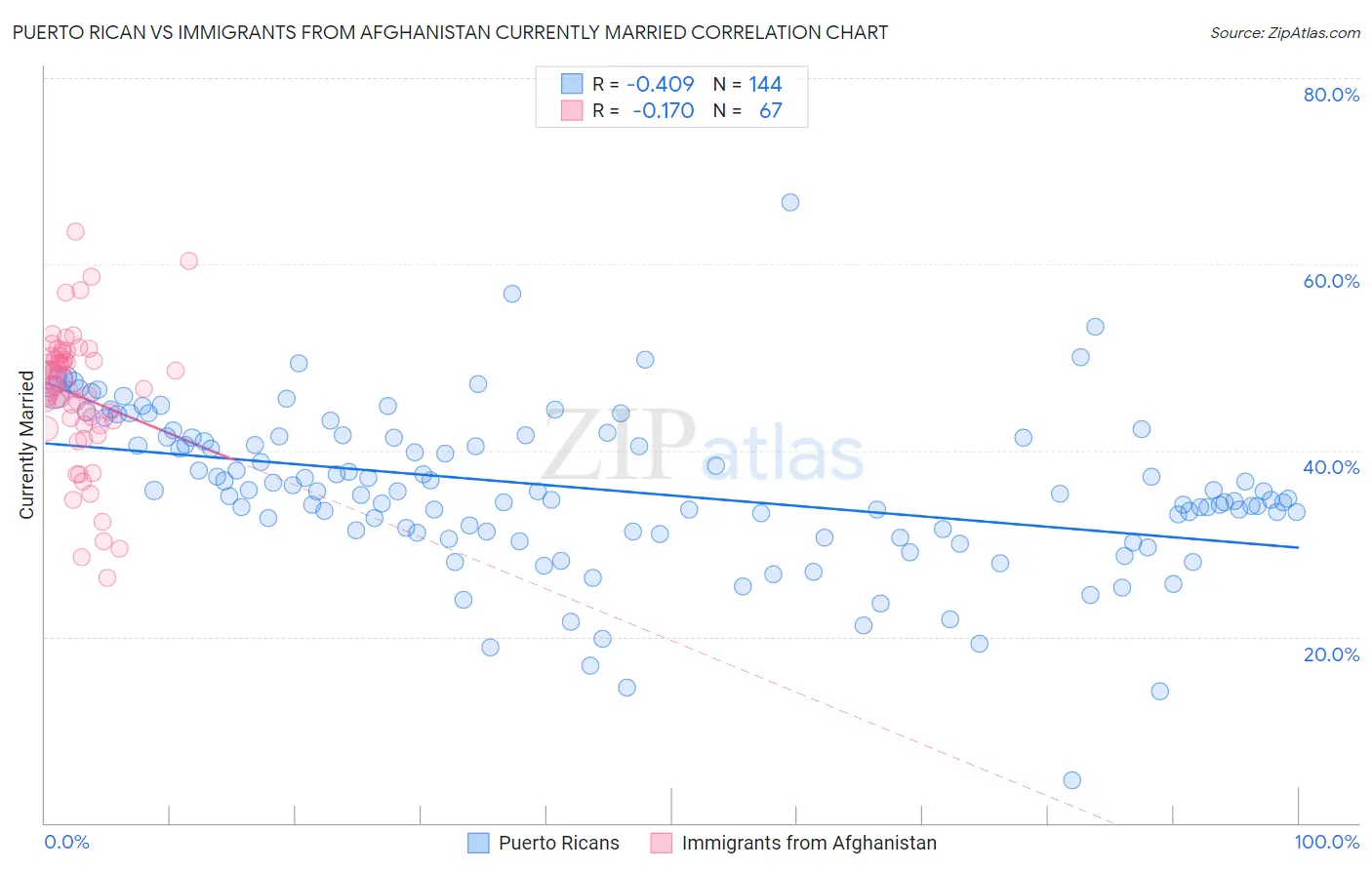 Puerto Rican vs Immigrants from Afghanistan Currently Married