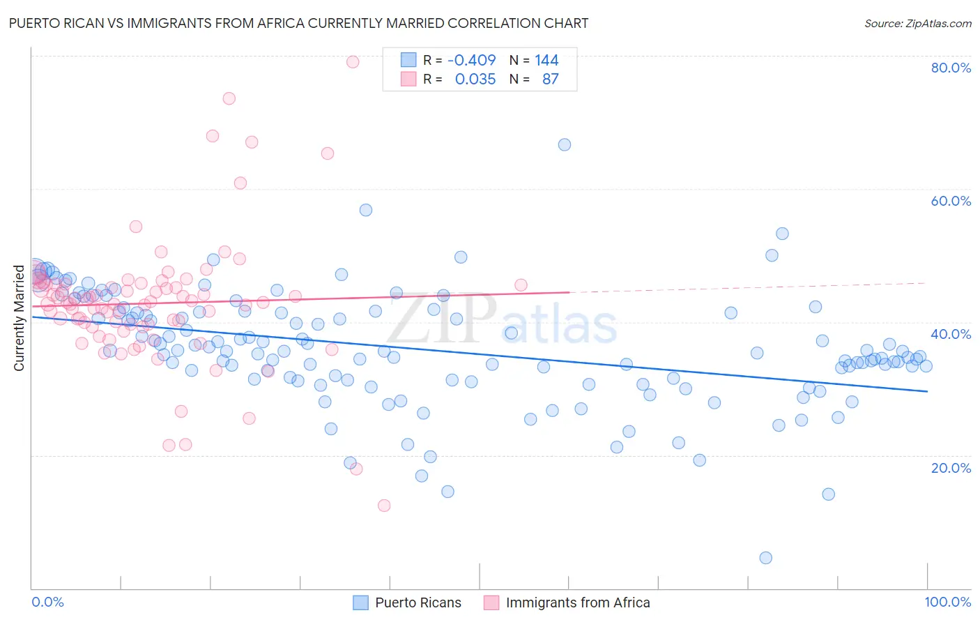 Puerto Rican vs Immigrants from Africa Currently Married