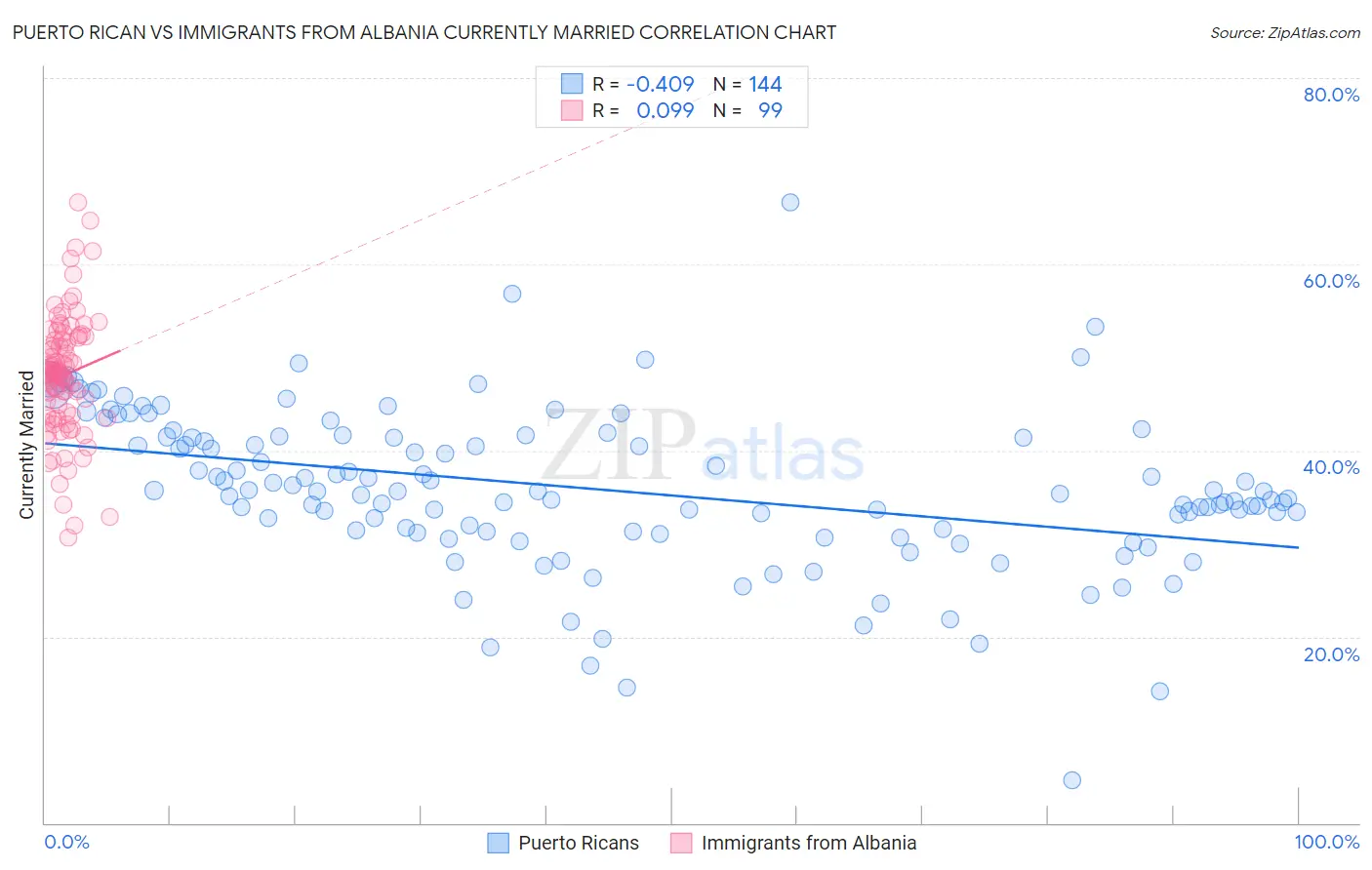 Puerto Rican vs Immigrants from Albania Currently Married