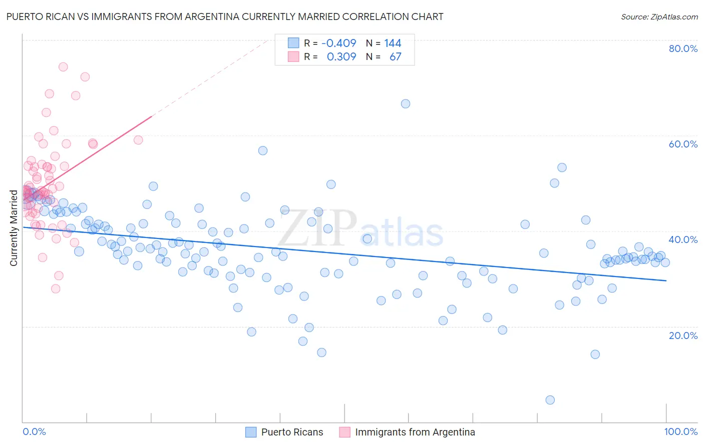 Puerto Rican vs Immigrants from Argentina Currently Married
