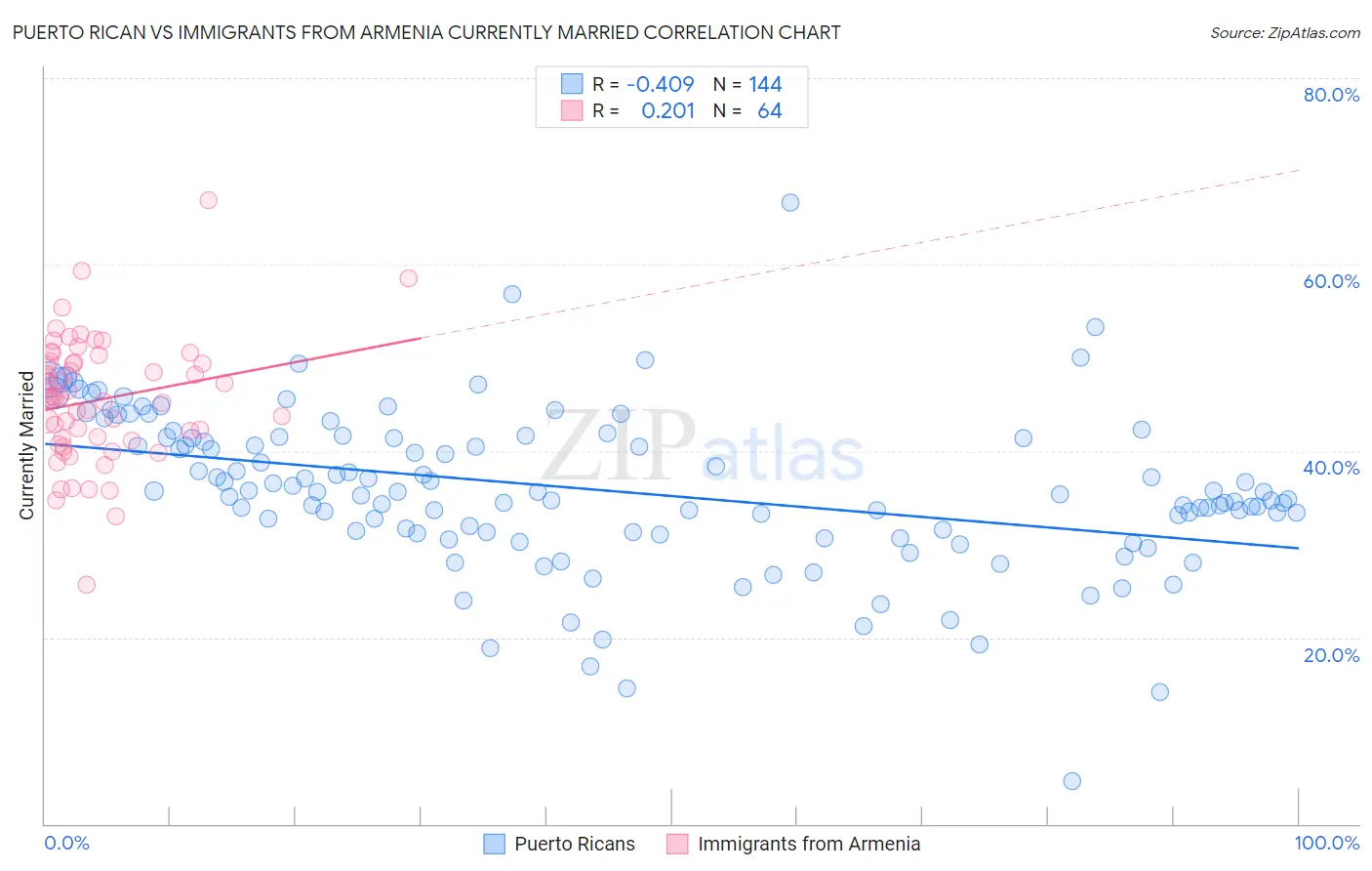 Puerto Rican vs Immigrants from Armenia Currently Married