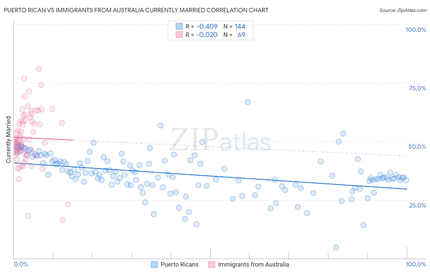 Puerto Rican vs Immigrants from Australia Currently Married