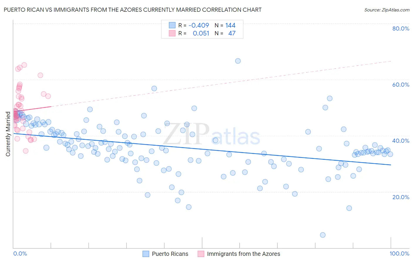 Puerto Rican vs Immigrants from the Azores Currently Married