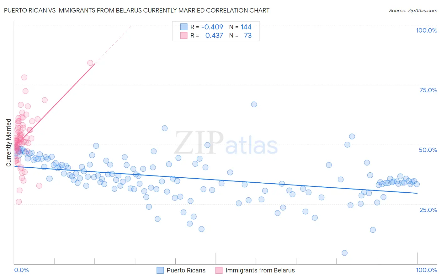 Puerto Rican vs Immigrants from Belarus Currently Married