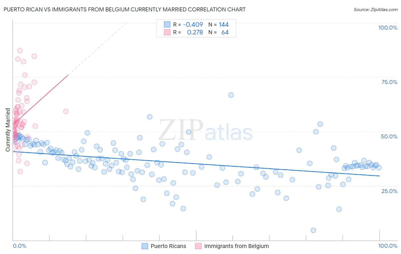 Puerto Rican vs Immigrants from Belgium Currently Married