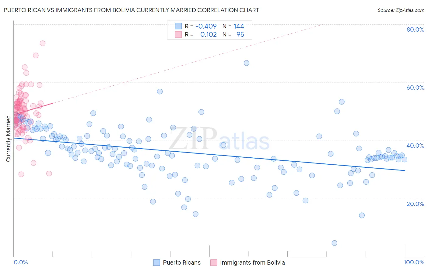 Puerto Rican vs Immigrants from Bolivia Currently Married