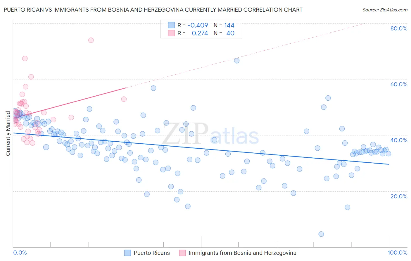 Puerto Rican vs Immigrants from Bosnia and Herzegovina Currently Married