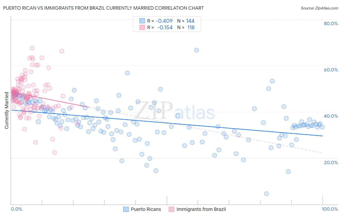 Puerto Rican vs Immigrants from Brazil Currently Married