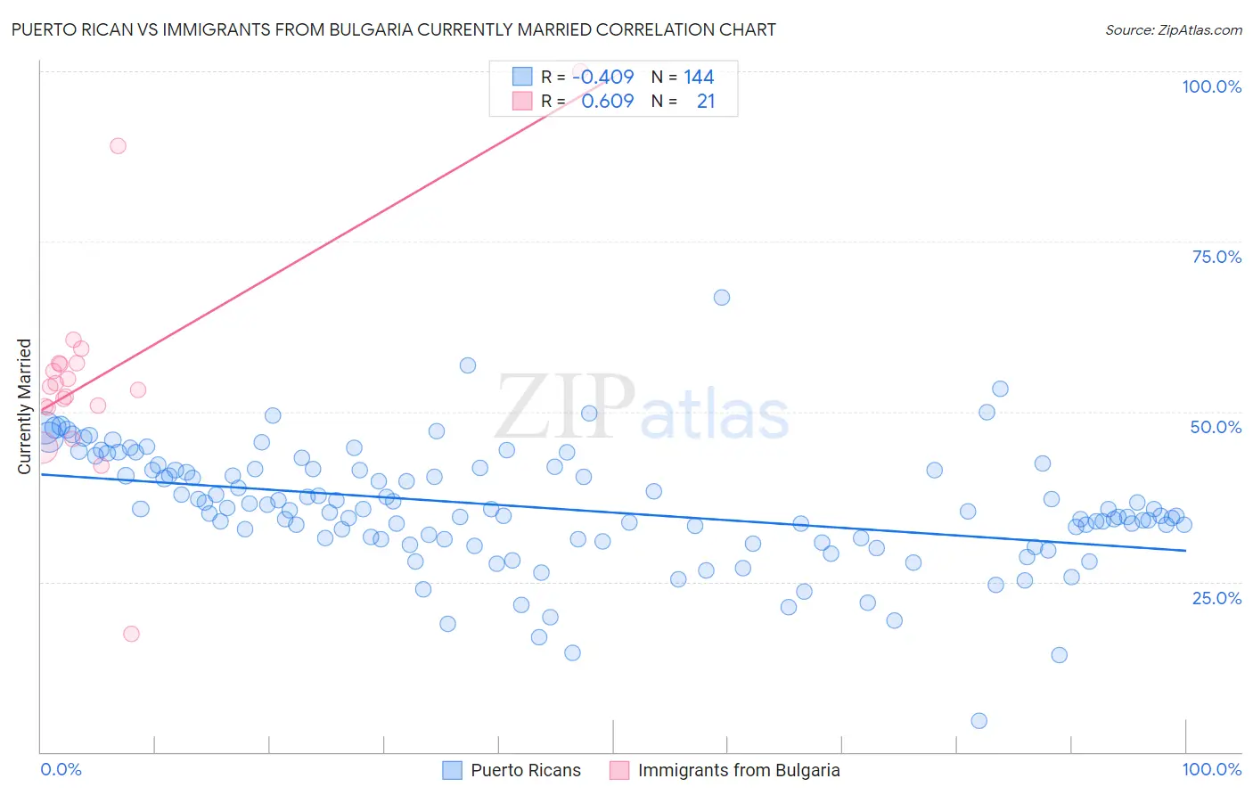 Puerto Rican vs Immigrants from Bulgaria Currently Married