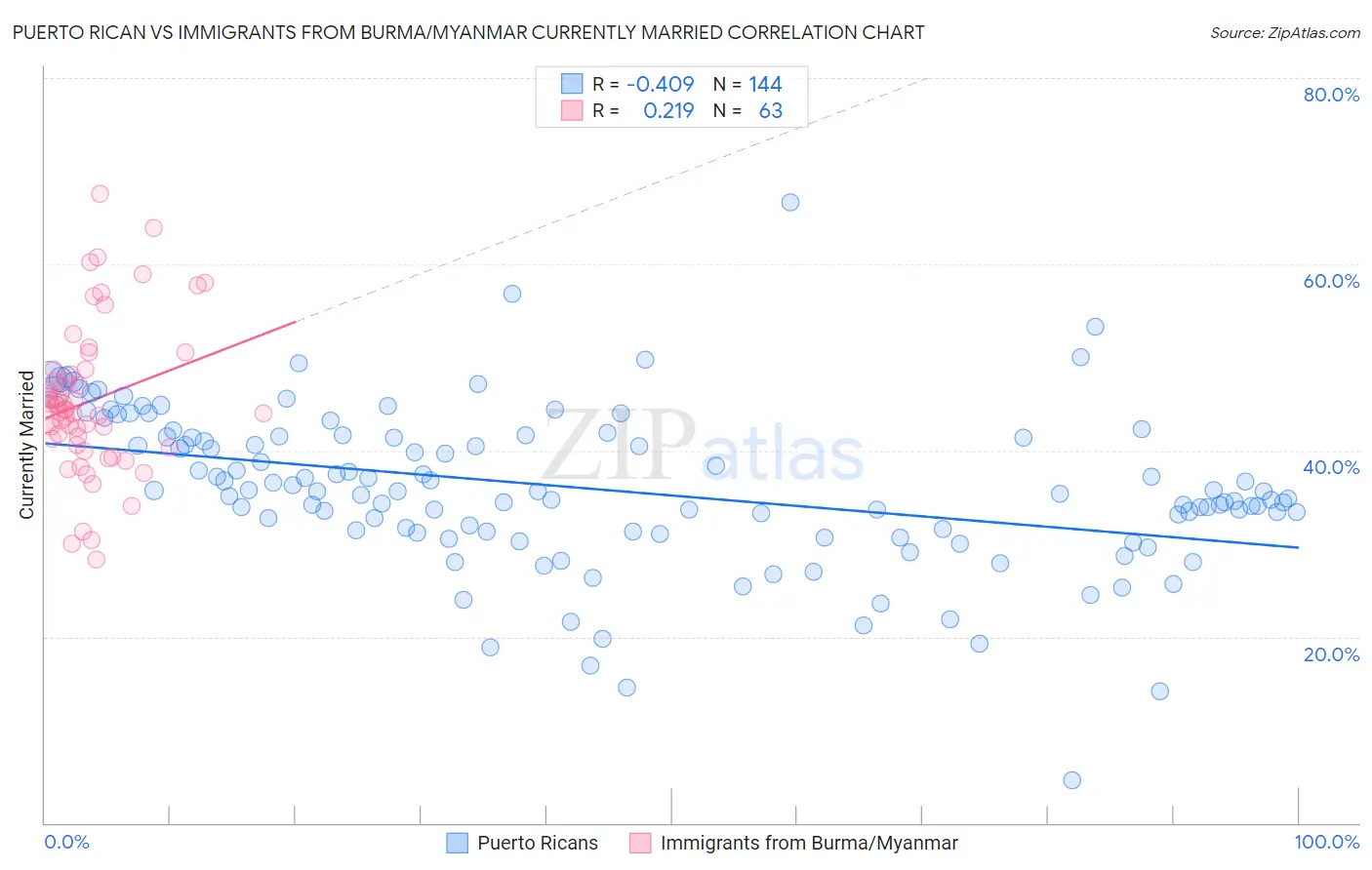 Puerto Rican vs Immigrants from Burma/Myanmar Currently Married